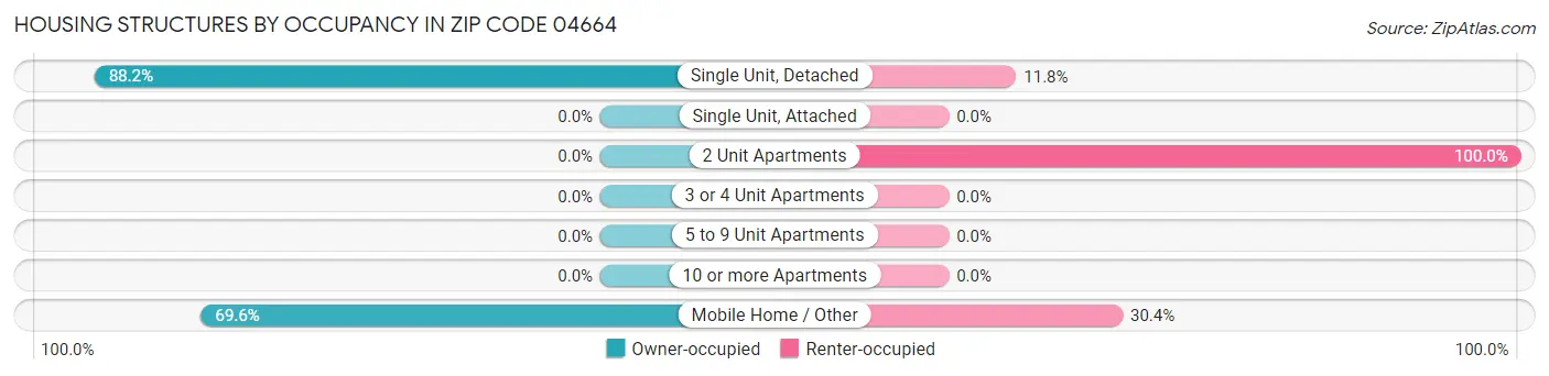 Housing Structures by Occupancy in Zip Code 04664