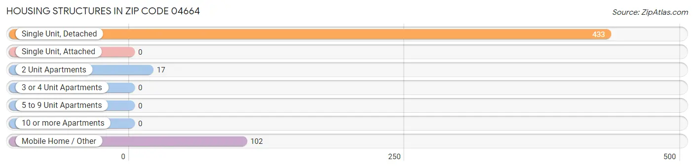 Housing Structures in Zip Code 04664
