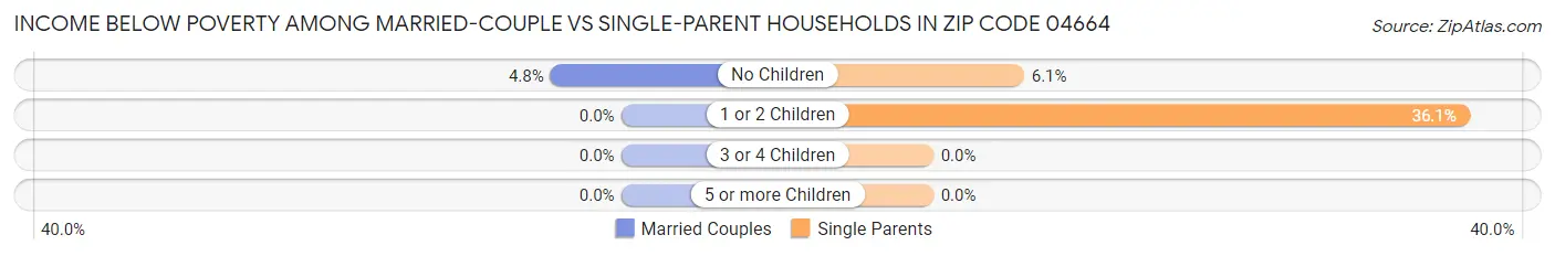 Income Below Poverty Among Married-Couple vs Single-Parent Households in Zip Code 04664