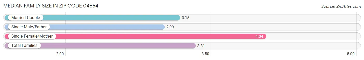 Median Family Size in Zip Code 04664