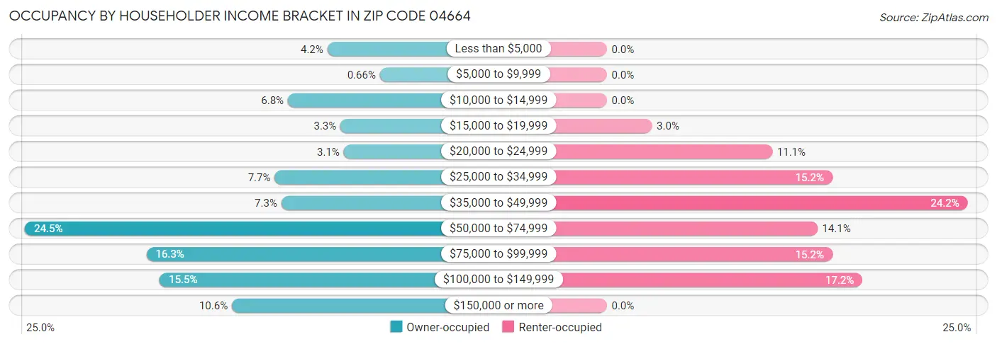 Occupancy by Householder Income Bracket in Zip Code 04664