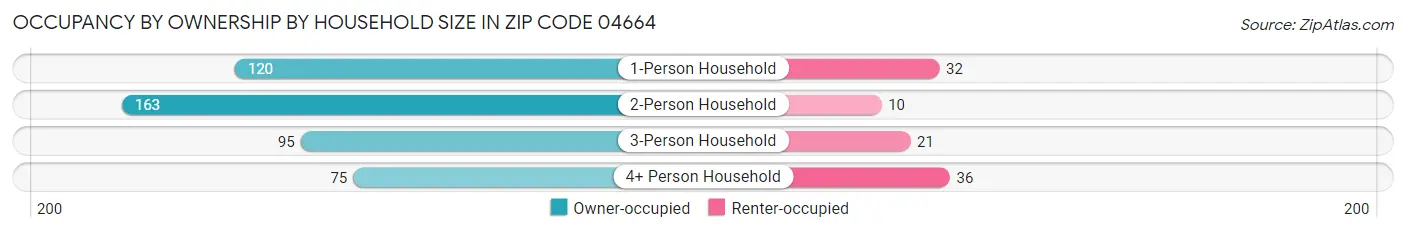 Occupancy by Ownership by Household Size in Zip Code 04664