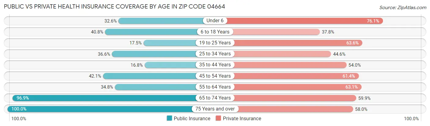 Public vs Private Health Insurance Coverage by Age in Zip Code 04664