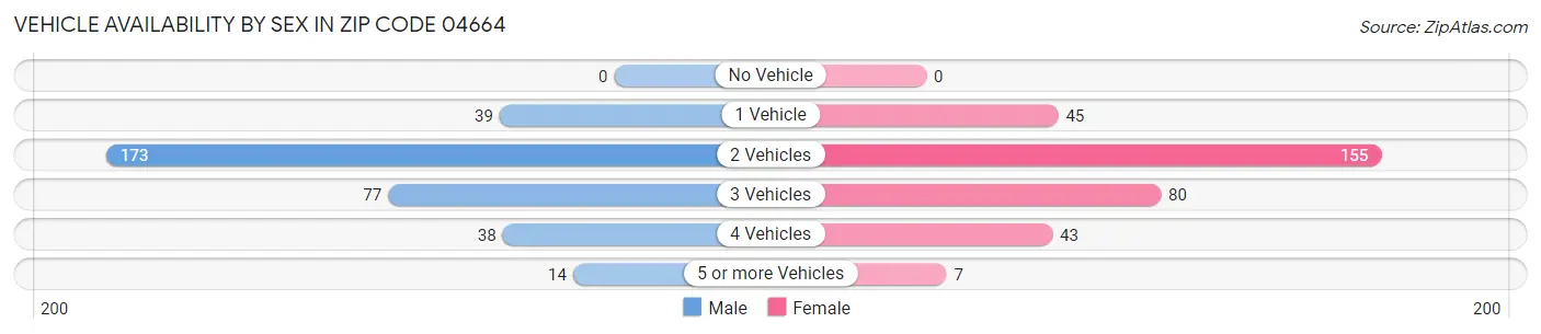 Vehicle Availability by Sex in Zip Code 04664