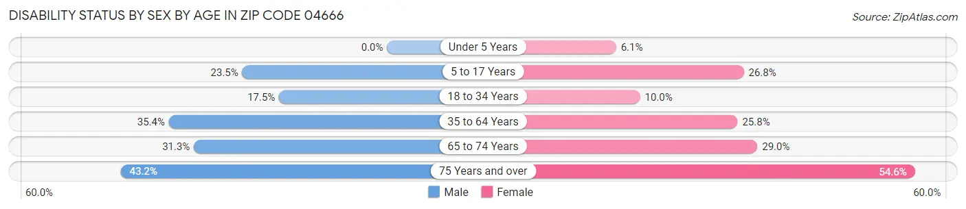 Disability Status by Sex by Age in Zip Code 04666
