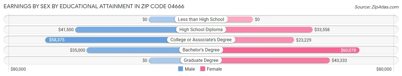 Earnings by Sex by Educational Attainment in Zip Code 04666