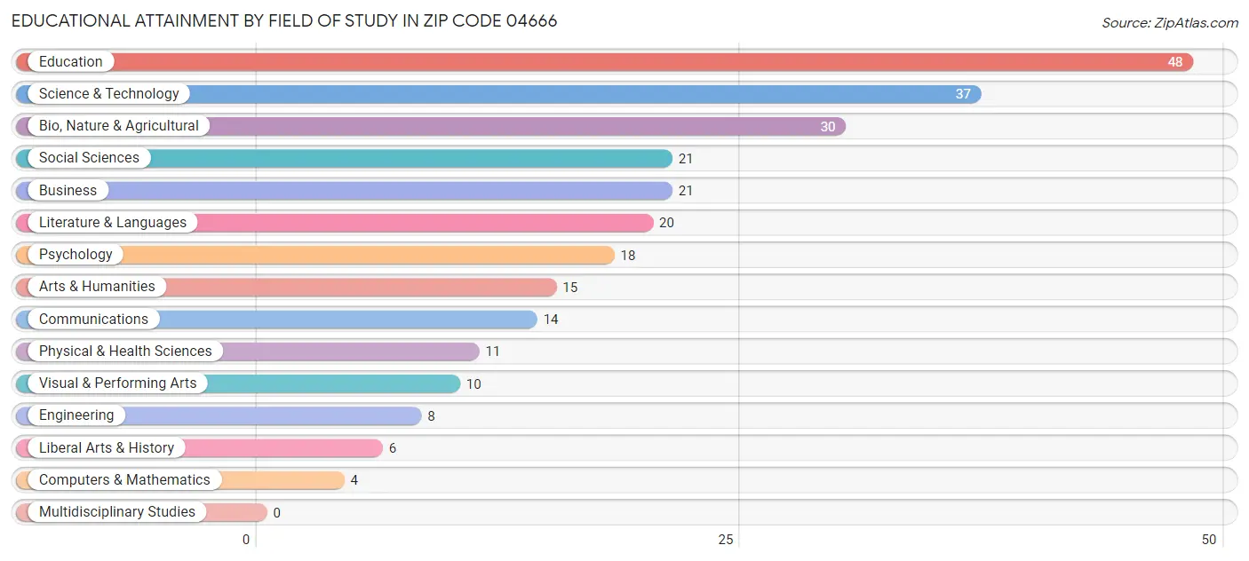 Educational Attainment by Field of Study in Zip Code 04666