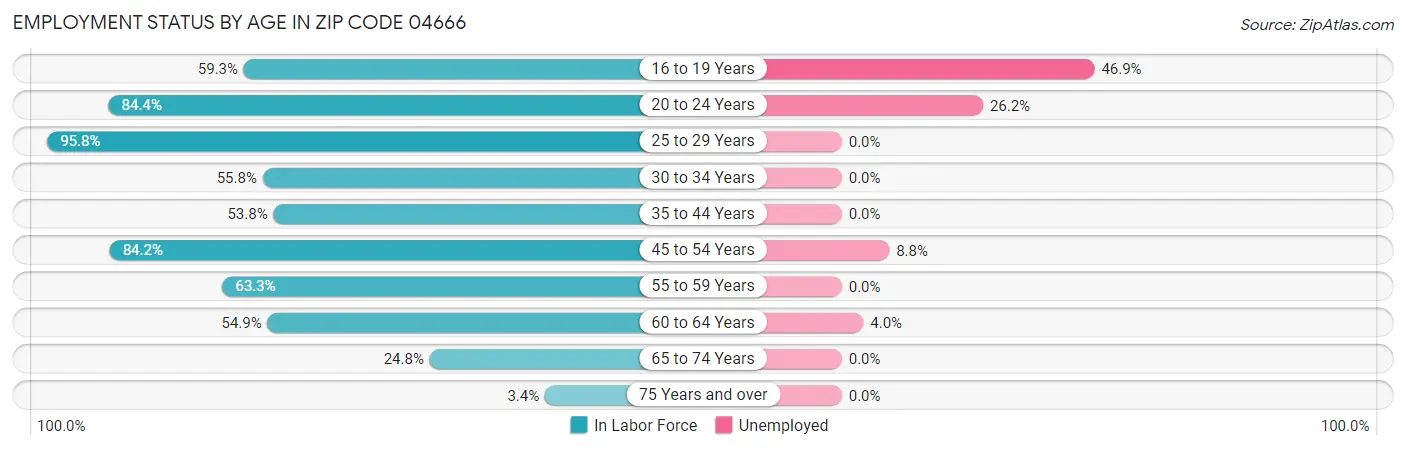 Employment Status by Age in Zip Code 04666