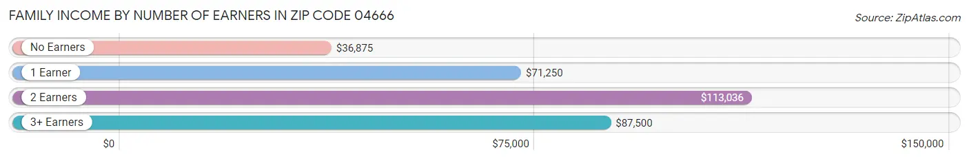 Family Income by Number of Earners in Zip Code 04666