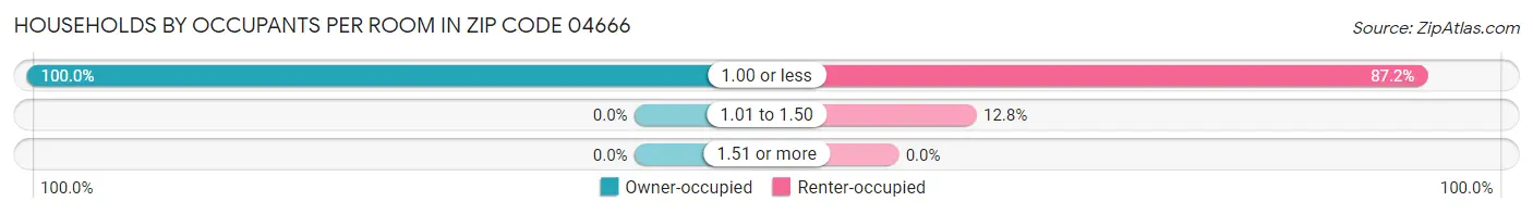 Households by Occupants per Room in Zip Code 04666