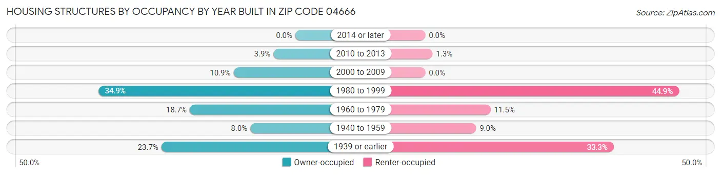 Housing Structures by Occupancy by Year Built in Zip Code 04666
