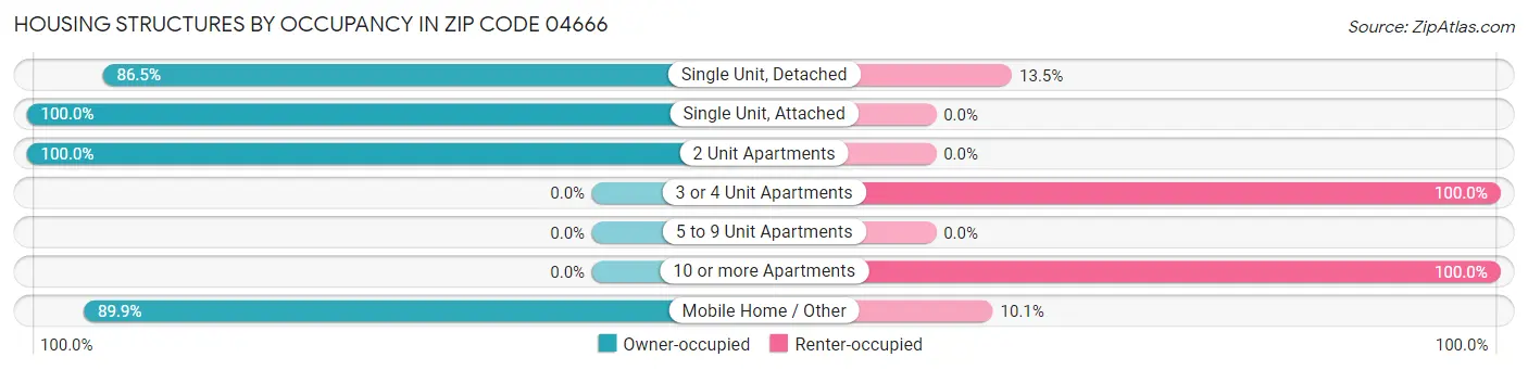 Housing Structures by Occupancy in Zip Code 04666