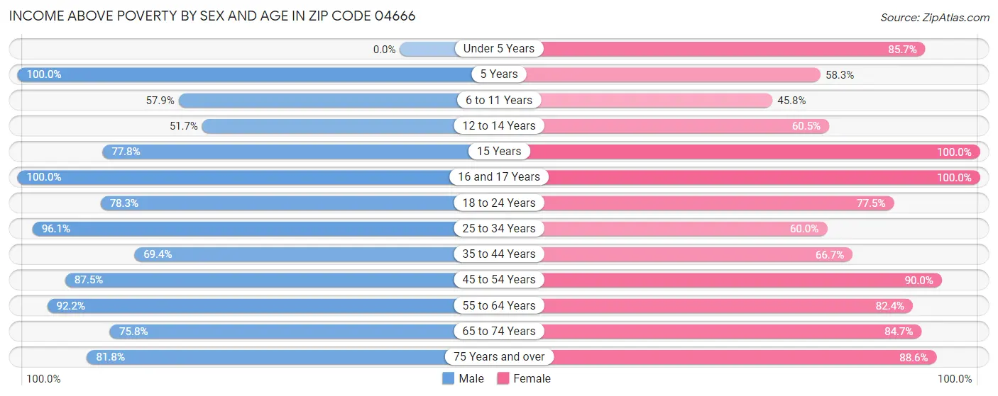 Income Above Poverty by Sex and Age in Zip Code 04666