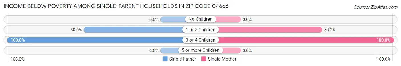 Income Below Poverty Among Single-Parent Households in Zip Code 04666