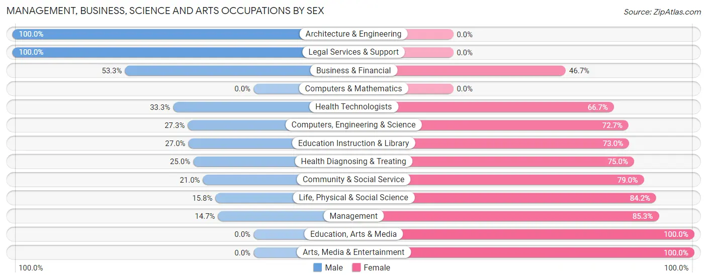 Management, Business, Science and Arts Occupations by Sex in Zip Code 04666