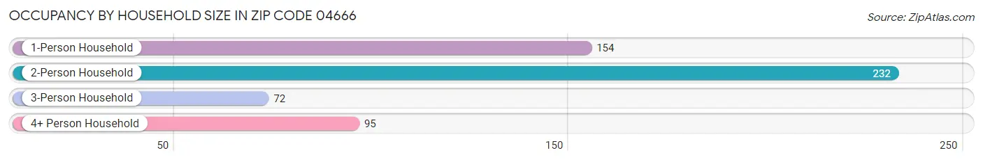 Occupancy by Household Size in Zip Code 04666