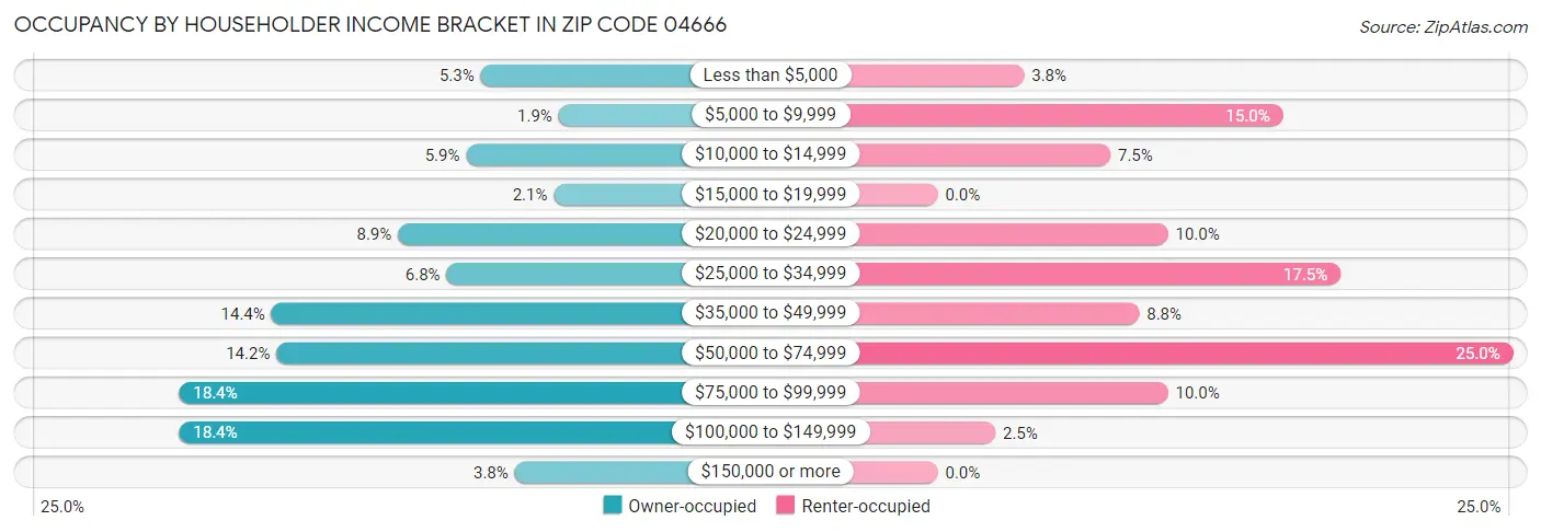 Occupancy by Householder Income Bracket in Zip Code 04666