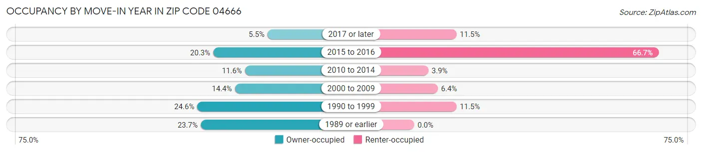 Occupancy by Move-In Year in Zip Code 04666