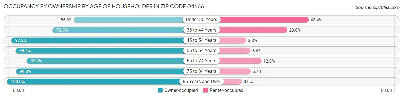 Occupancy by Ownership by Age of Householder in Zip Code 04666