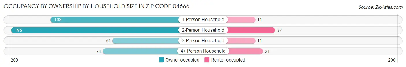 Occupancy by Ownership by Household Size in Zip Code 04666