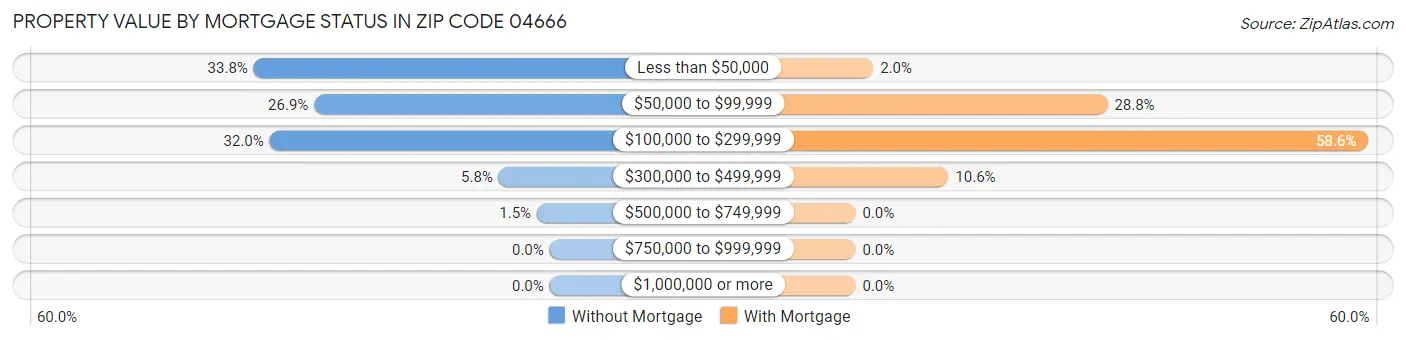 Property Value by Mortgage Status in Zip Code 04666