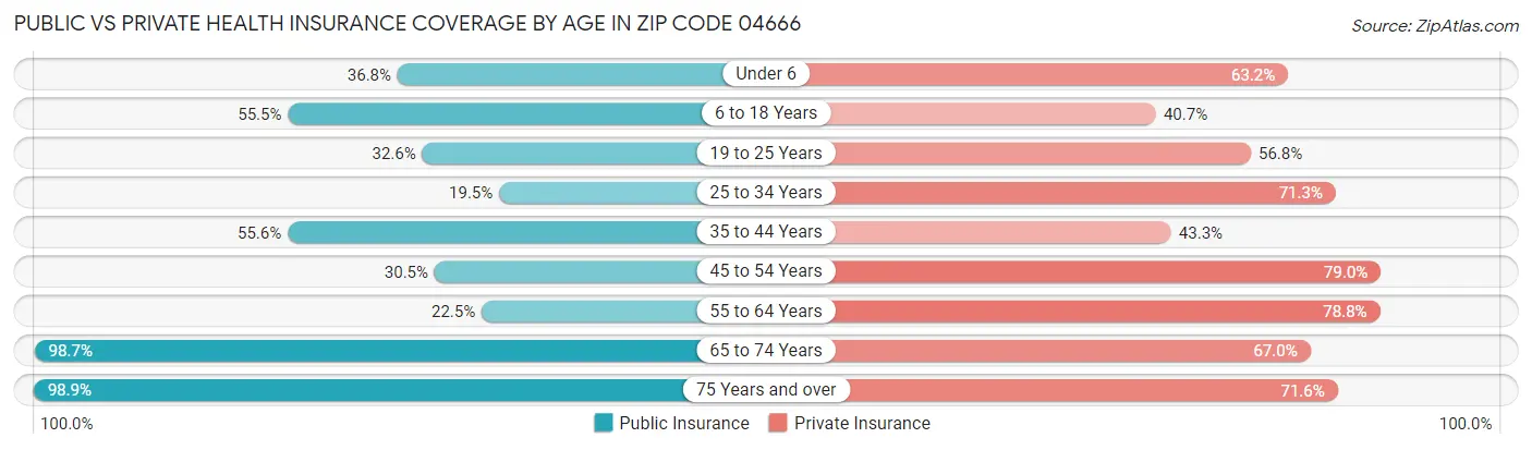 Public vs Private Health Insurance Coverage by Age in Zip Code 04666