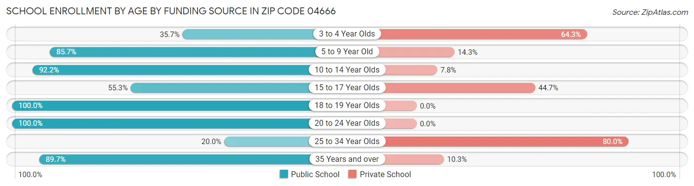 School Enrollment by Age by Funding Source in Zip Code 04666