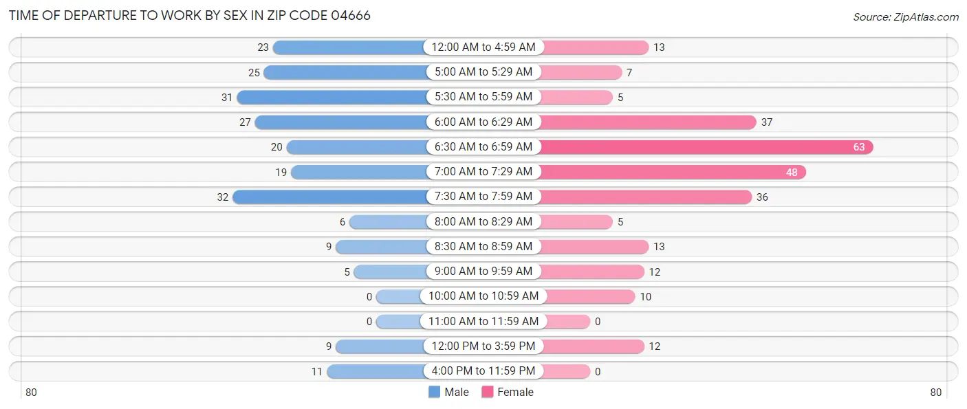 Time of Departure to Work by Sex in Zip Code 04666