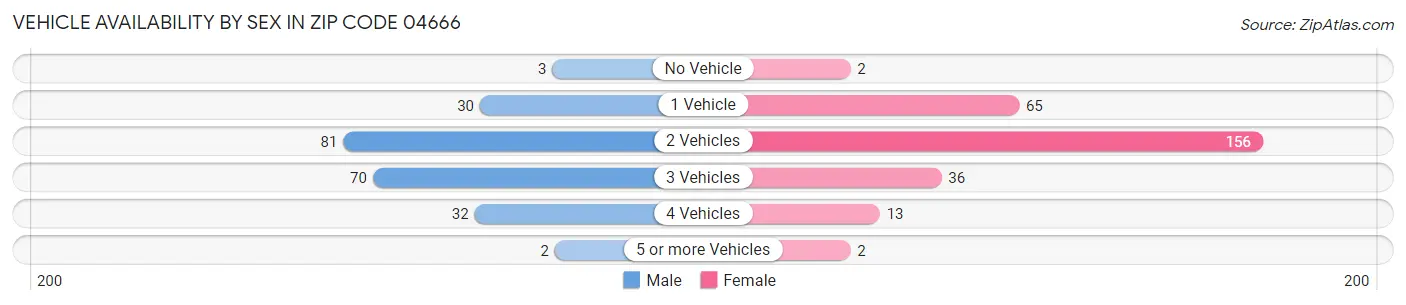 Vehicle Availability by Sex in Zip Code 04666