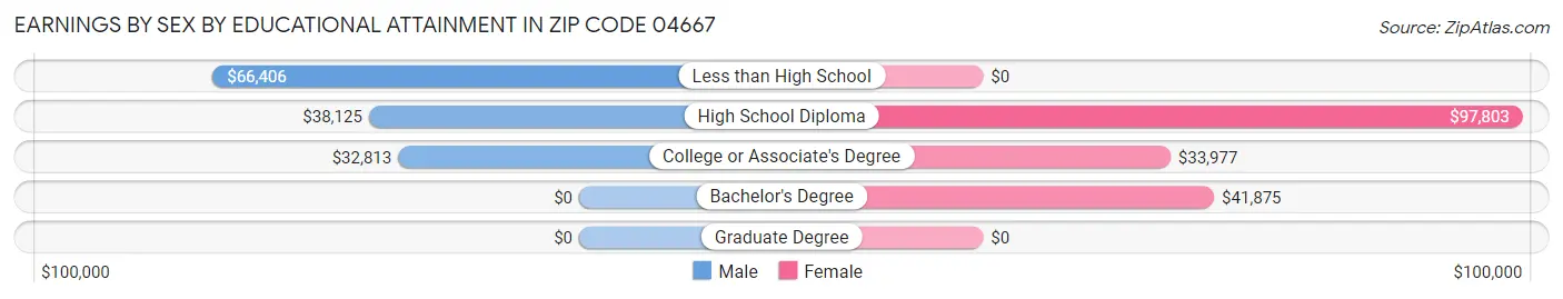 Earnings by Sex by Educational Attainment in Zip Code 04667