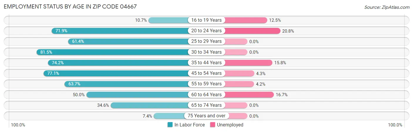 Employment Status by Age in Zip Code 04667
