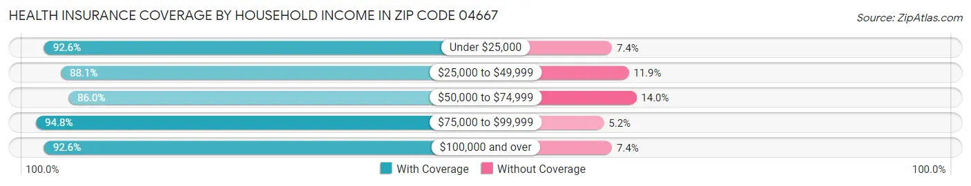 Health Insurance Coverage by Household Income in Zip Code 04667