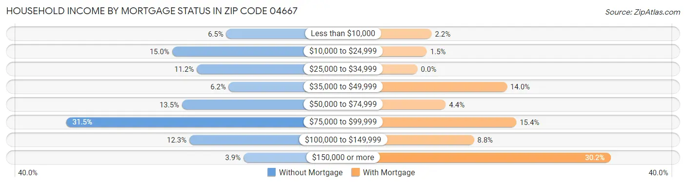 Household Income by Mortgage Status in Zip Code 04667