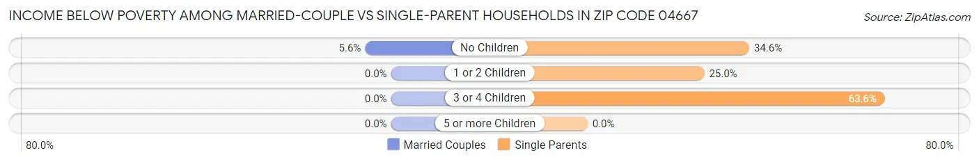 Income Below Poverty Among Married-Couple vs Single-Parent Households in Zip Code 04667