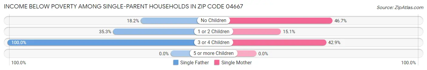 Income Below Poverty Among Single-Parent Households in Zip Code 04667