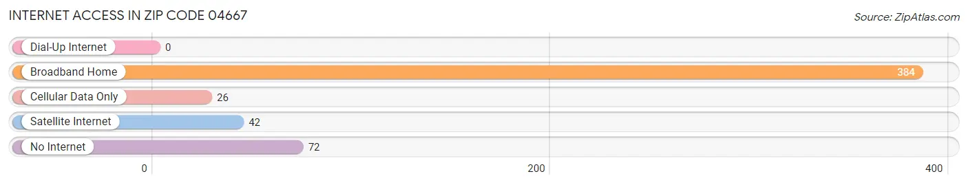 Internet Access in Zip Code 04667