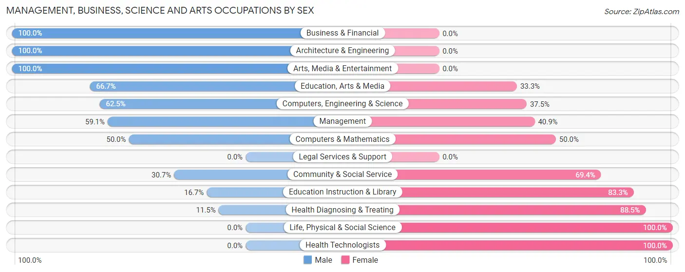 Management, Business, Science and Arts Occupations by Sex in Zip Code 04667
