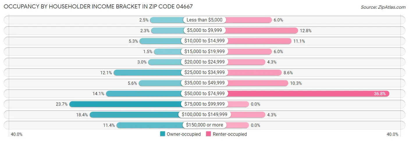 Occupancy by Householder Income Bracket in Zip Code 04667