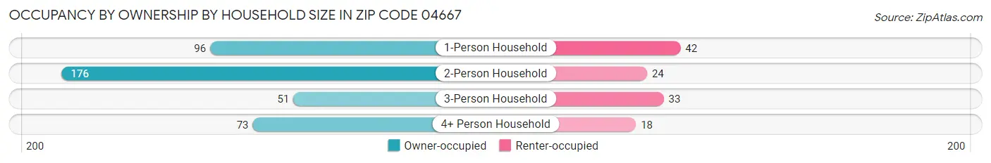 Occupancy by Ownership by Household Size in Zip Code 04667