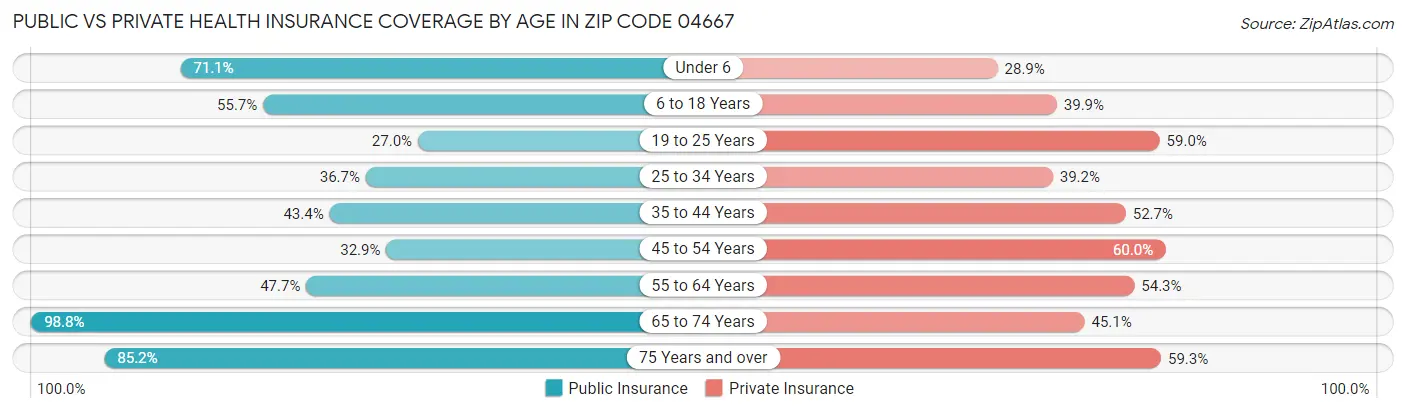 Public vs Private Health Insurance Coverage by Age in Zip Code 04667