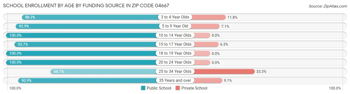 School Enrollment by Age by Funding Source in Zip Code 04667