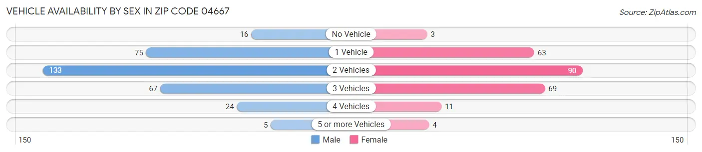 Vehicle Availability by Sex in Zip Code 04667