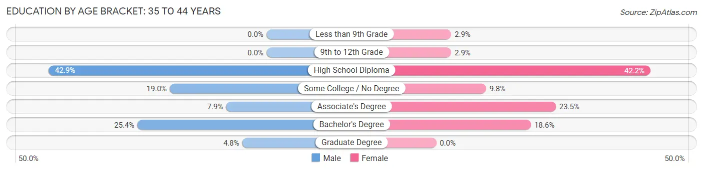 Education By Age Bracket in Zip Code 04668: 35 to 44 Years