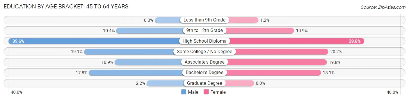 Education By Age Bracket in Zip Code 04668: 45 to 64 Years