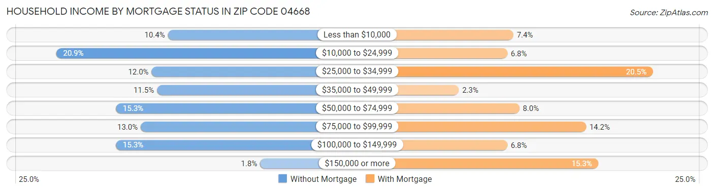 Household Income by Mortgage Status in Zip Code 04668