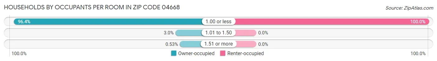 Households by Occupants per Room in Zip Code 04668