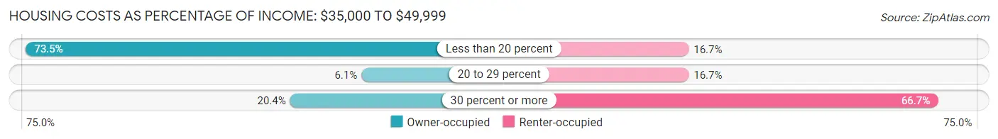 Housing Costs as Percentage of Income in Zip Code 04668: <span>$35,000 to $49,999</span>