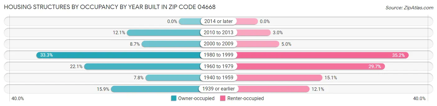 Housing Structures by Occupancy by Year Built in Zip Code 04668