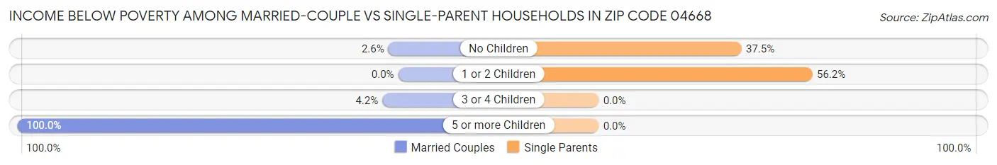 Income Below Poverty Among Married-Couple vs Single-Parent Households in Zip Code 04668