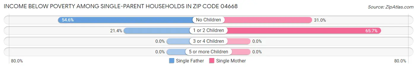 Income Below Poverty Among Single-Parent Households in Zip Code 04668